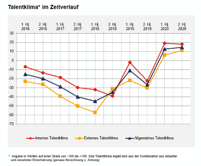 Die aktuellen Umfrageergebnisse der Langzeitstudie Talent Klima Index (TKI). (Grafik: Klaus Stulle)