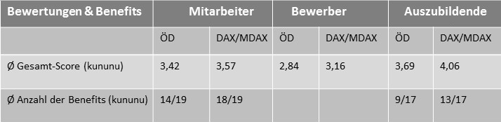 Abbildung Angaben zu Benefits im Rahmen von Arbeitgeberbewertungen