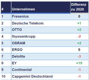 Potentialpark Ranking.