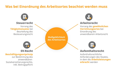 Schaubild, welche Rechtsbereiche den Arbeitsort rahmen.