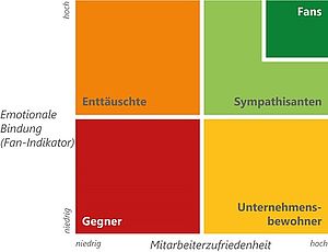 Grafik Studie.