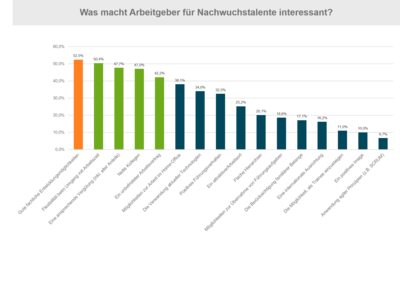 Was macht Arbeitgeber für Nachwuchskräfte interessant? (Für größere Ansicht bitte anklicken!) (Quelle: DSAG)