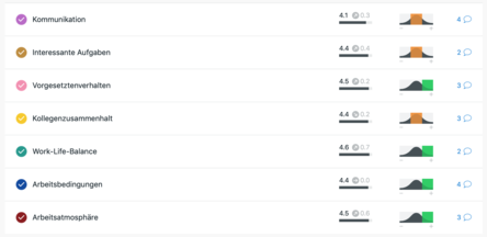 Die Auswertung der Mitarbeiter-Feedbacks zeigt Teamleitern und Unternehmen an, wie es um die Zufriedenheit der Arbeitnehmer mit der Unternehmenskultur bestellt ist und wie sie sich entwickelt.
Screen: © Kununu Engage