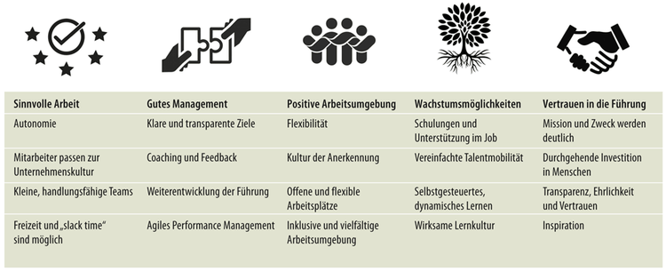 Quelle: übersetzt und adaptiert nach Bersin by Deloitte, The Simply Irresistible Organization, 2014