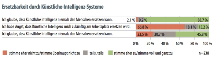 Generell stehen die Befragten der Nützlichkeit von KI positivgegenüber und die Angst, durch
KI den eigenen Job zu verlieren, ist gering. Quelle: Dahm/Dregger, 2018