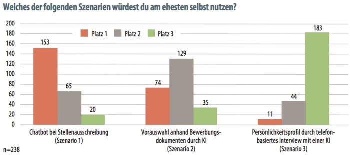 Die Teilnehmer sollten alle drei Szenarien in ein Ranking mit den Plätzen eins, zwei und drei bringen und dabei auf Platz eins das Tool setzen, das sie selbst am ehesten bereit wären zu nutzen. Quelle: Dahm/Dregger, 2018