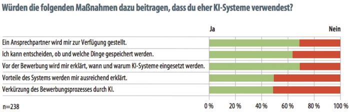 Transparenz und Wahlmöglichkeit ist den Befragten beim Einsatz von KI im Recruiting
sehr wichtig. Davon hängt die Akzeptanz entscheidend ab. Quelle: Dahm/Dregger, 2018