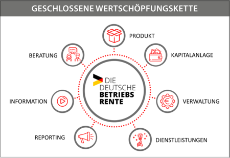 Grafik Wertschöpfungskette bAV-Dienstleistungen DDBR