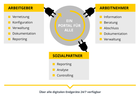 Grafik: digitale Leistungen Deutsche Betriebsrente