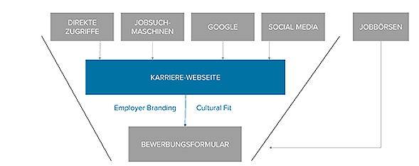 Grafik über den Recruting-Trichter von der Karriere-Website zum Bewerbungsformular