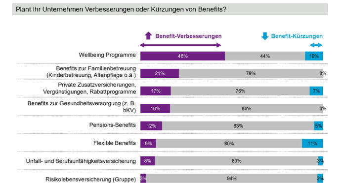 Eine Studie zeigt, die Pandemie hat auch Auswirkungen auf die Benefits-Strategie von Unternehmen.