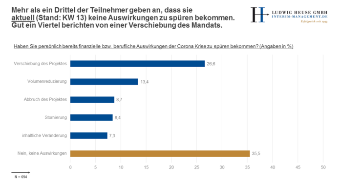 Mehr als ein Drittel der befragten Interimsmanager sehen durch die Coronakrise keine negativen Folgen für ihr Geschäft.