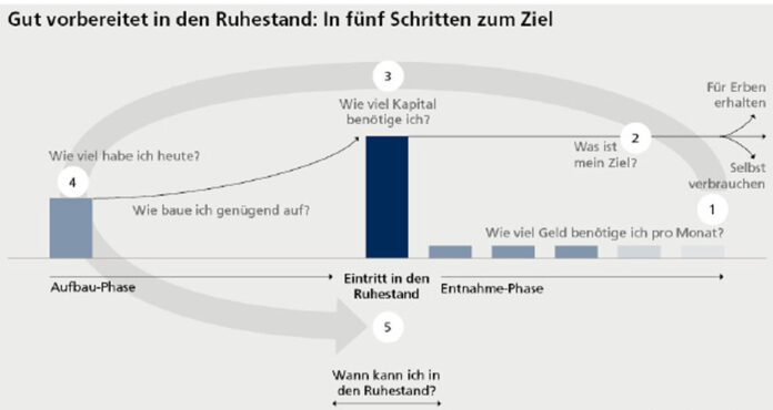 Wie eine Ruhestandsfinanzierung für Spitzenverdiener gelingt.