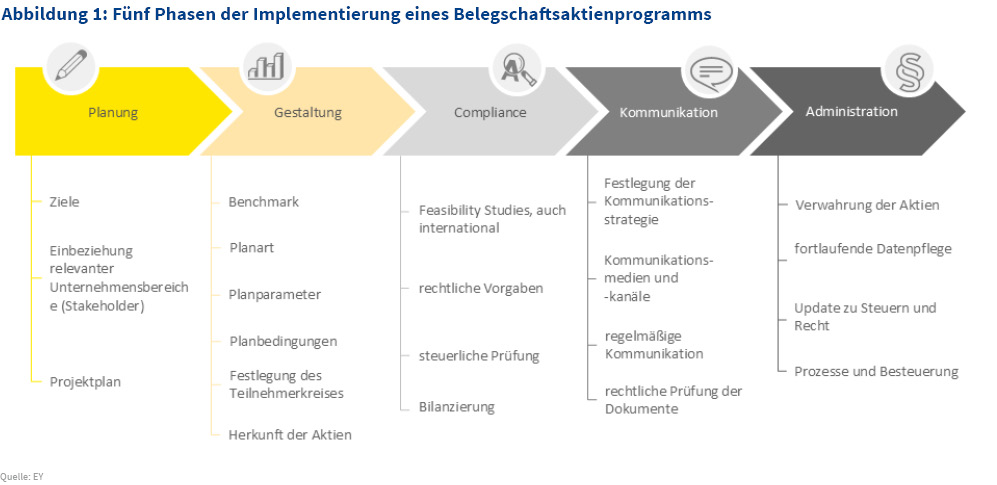 Abbildung 1: Fünf Phasen der Implementierung eines Belegschaftsaktienprogramms