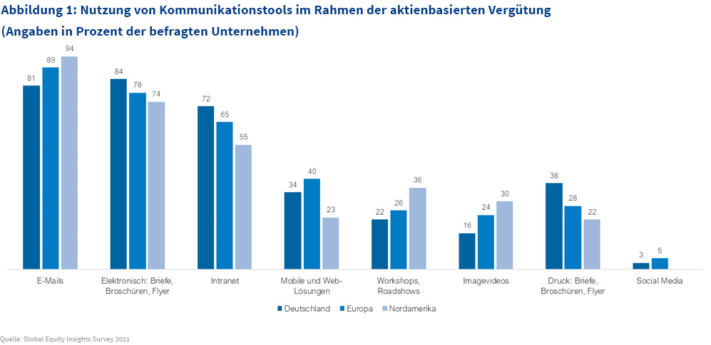 Abbildung 1: Nutzung von Kommunikationstools im Rahmen der aktienbasierten Vergütung (Angaben in Prozent der befragten Unternehmen)