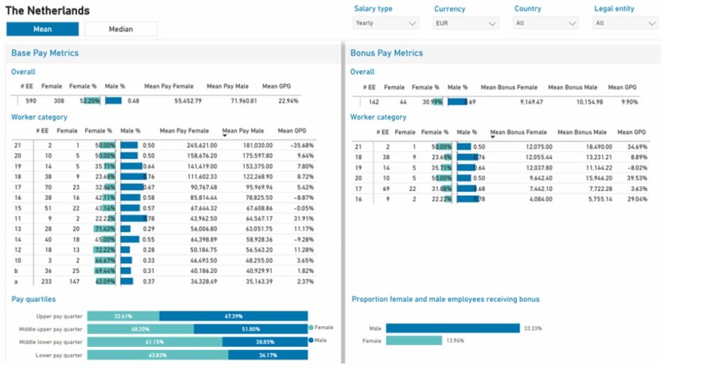 Abbildung 1: Dashboards zeigen übersichtlich, wie sich Entgeltunterschiede zusammensetzen. Quelle: Deloitte