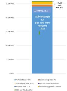 [Quelle: „Verkehrswende braucht gute Arbeit – Wege aus der Personalkrise im ÖPNV“, Seite 46.] 